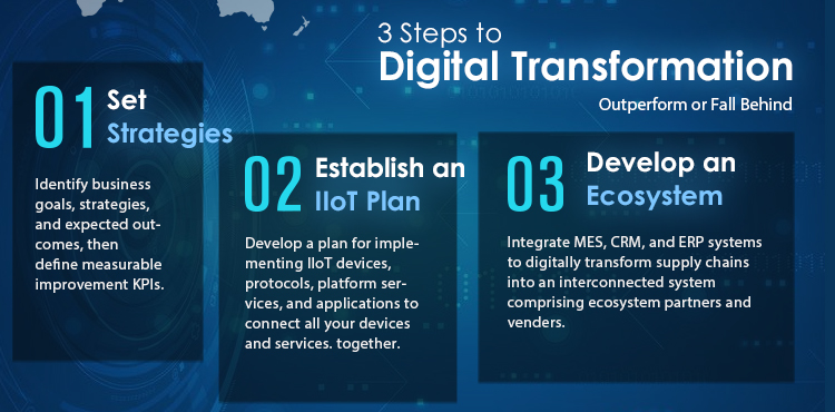 3 Steps to Digital Transformation